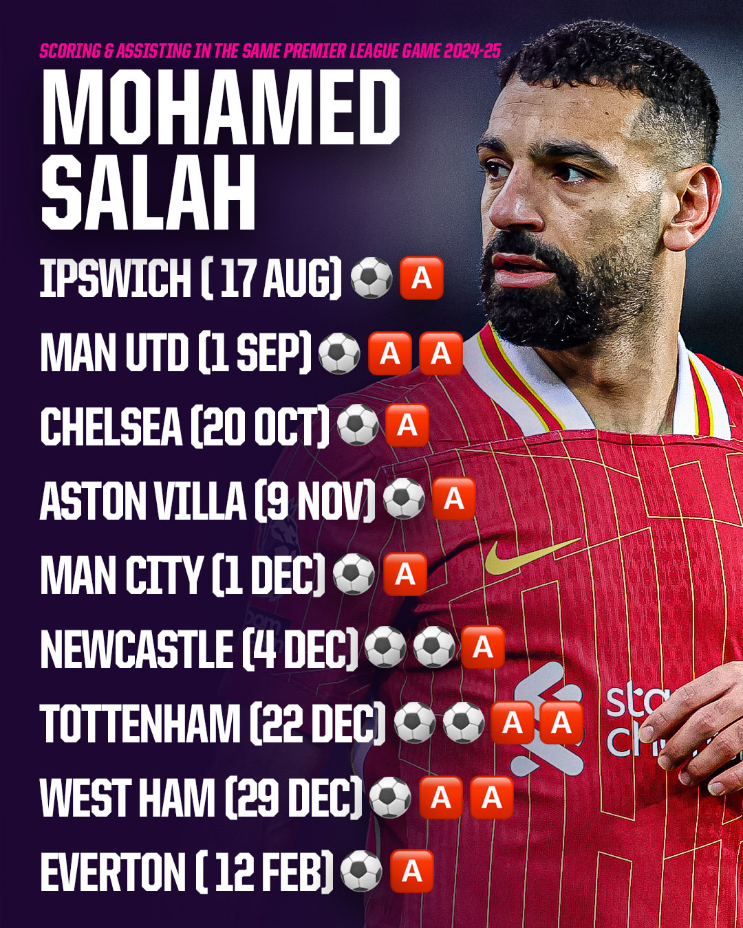 包含萨拉赫连续三场比赛得分超过败北，TL不断突破！赢得满堂喝彩的词条